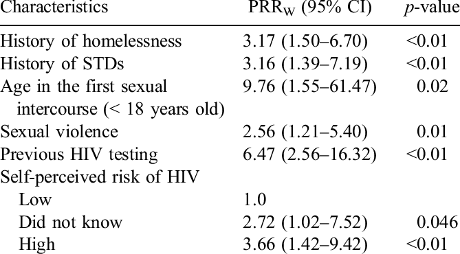 Multivariate Analysis Of Hiv Seroprevalence, Pessoas - Partition Of Bengal (669x370), Png Download