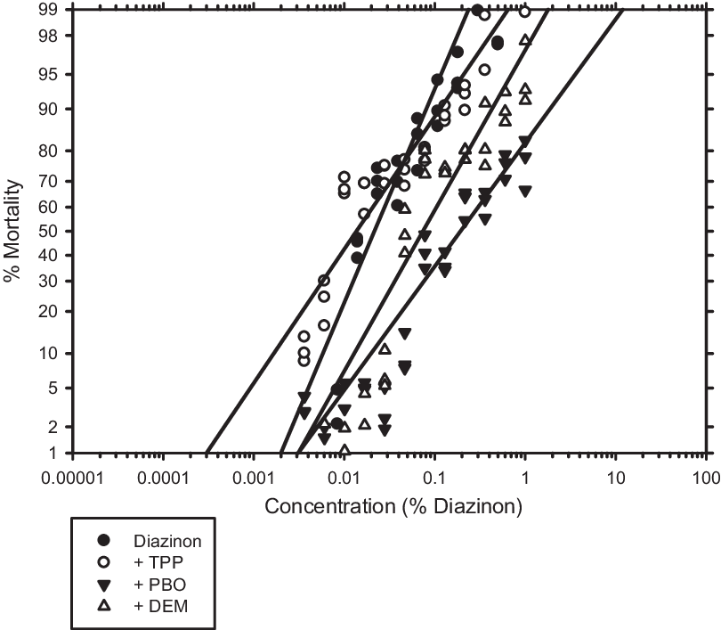 Bioassay Results Of Las Palmas Ticks Exposed To Diazinon - Las Palmas (810x707), Png Download