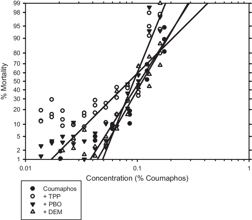 Bioassay Results Of Las Palmas Ticks Exposed To Coumaphos - Las Palmas (812x710), Png Download