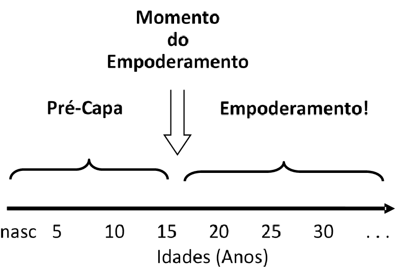 Estágios De Desenvolvimento De Um Super Herói - Graphic Design (841x583), Png Download