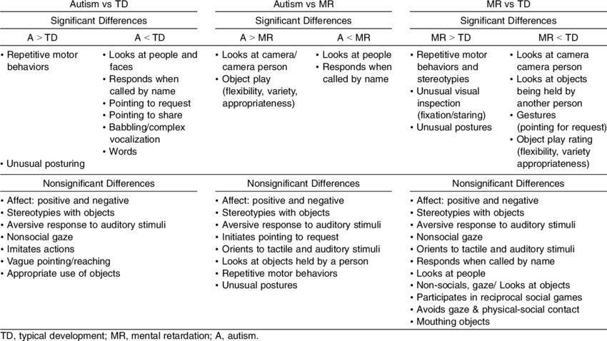 Comparisons Between Autism, Mental Retardation, And - Intellectual Disability (850x478), Png Download