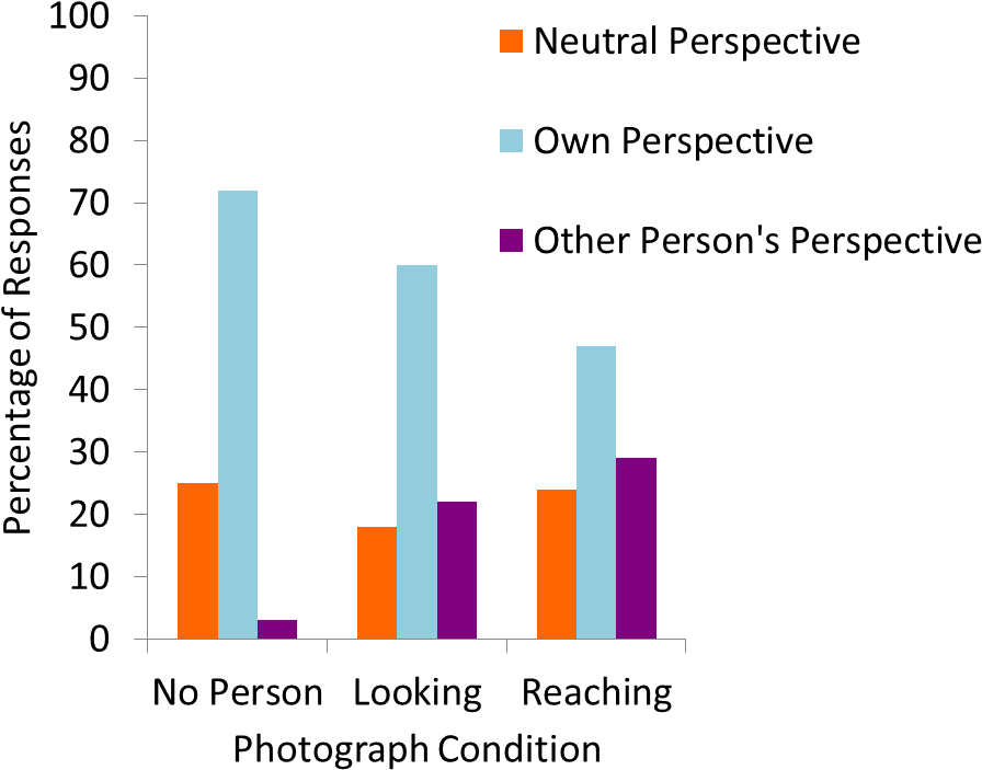 Tversky And Hard Figure - Rise Of Music Cognition Research Graph By Year (1050x750), Png Download