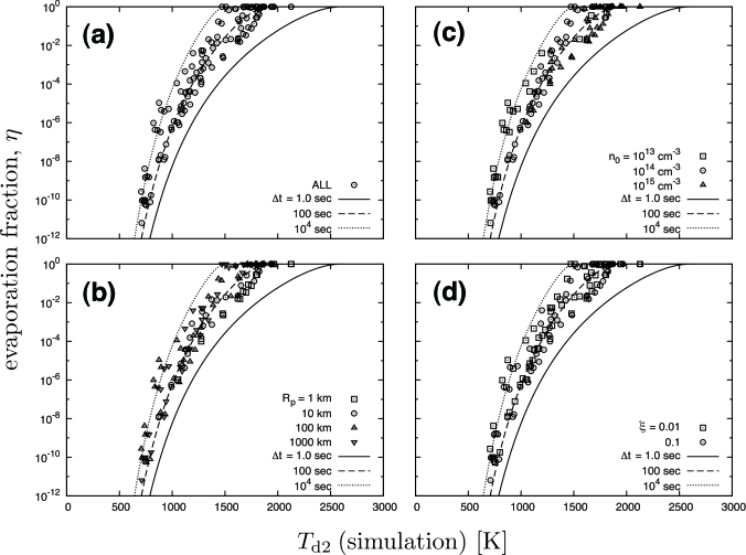 Evaporation Fraction Η As A Function Of Dust Temperature - Figure3 (676x503), Png Download