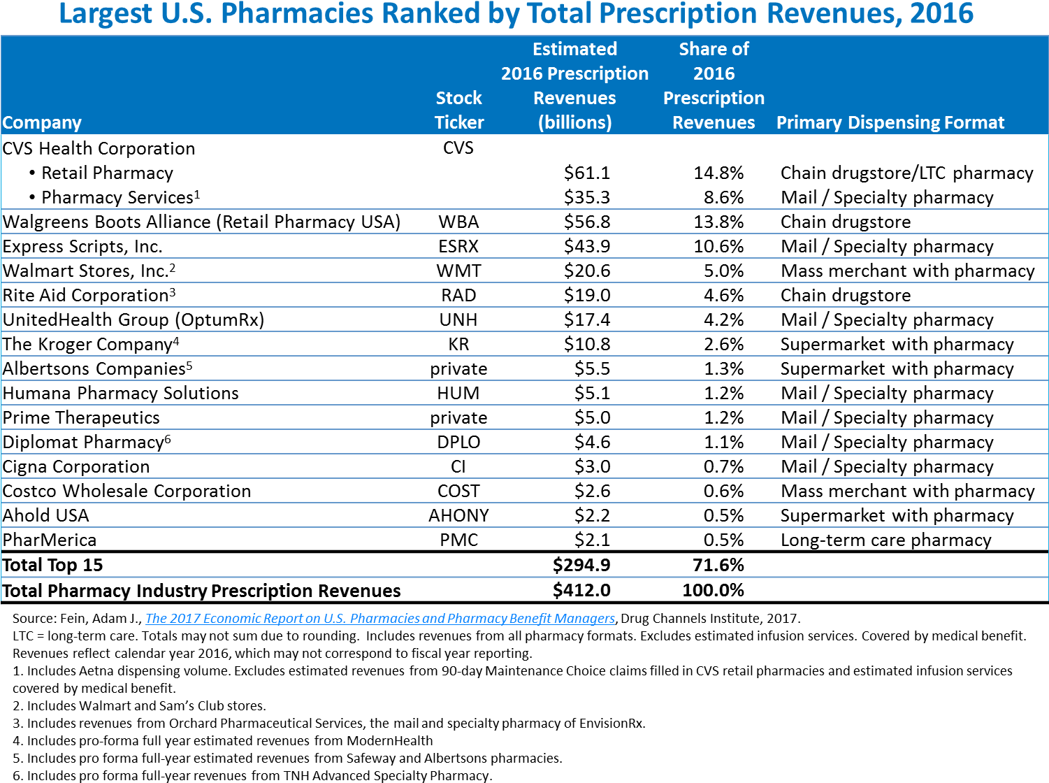 According To Pembroke Consulting Data, Walmart Is The - Retail Pharmacy Market Share (1500x1159), Png Download