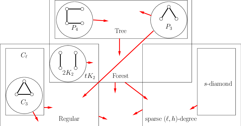 Reductions To Obtain The Dichotomy Result For H-free - Diagram (826x432), Png Download