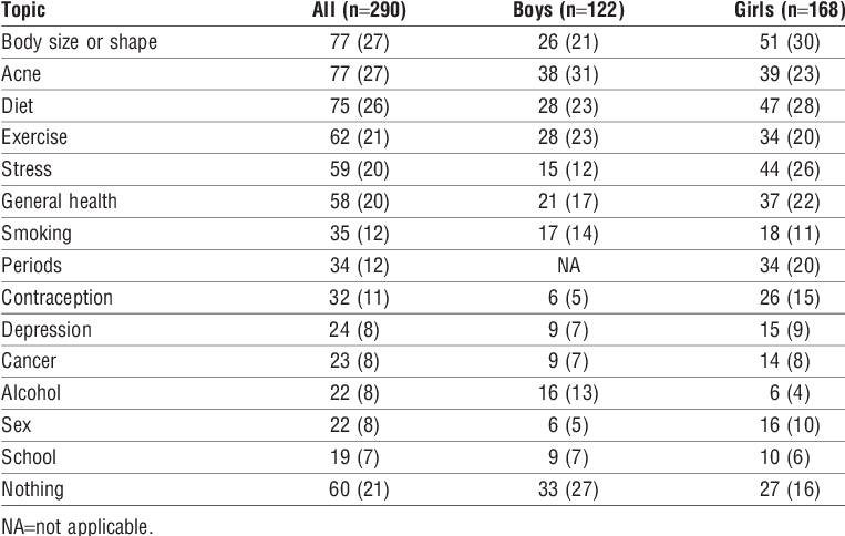Topics Teenagers Most Wanted To Discuss - Percentage (763x484), Png Download