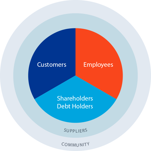 Stakeholder Model - Circle (500x500), Png Download