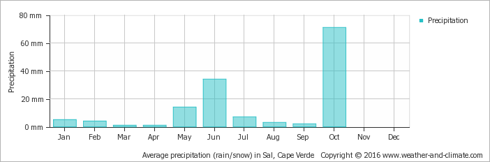 Average Precipitation In Sal, Cape Verde Copyright - Average Rainfall In Kathmandu (702x232), Png Download