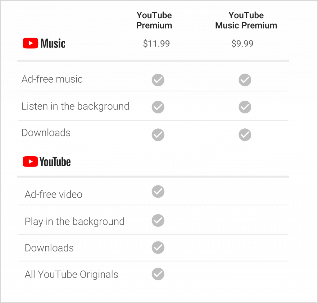 On The Youtube Music Front, Google Claims “a Reimagined - Youtube Premium Vs Youtube Music (1024x975), Png Download
