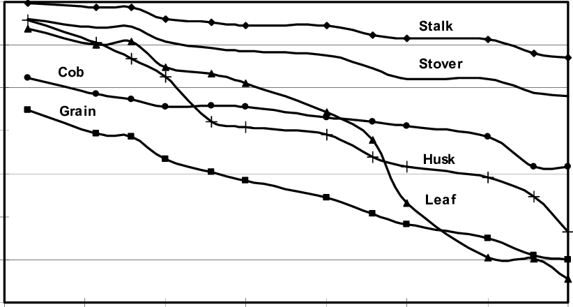 Moisture Of Corn Plant Fractions As The Fall Progressed - Plot (822x440), Png Download