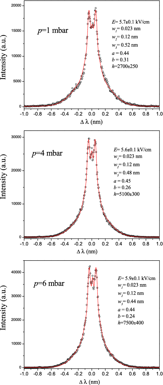Examples Of Hα Line Recorded In The Glow Discharge - Diagram (555x1305), Png Download
