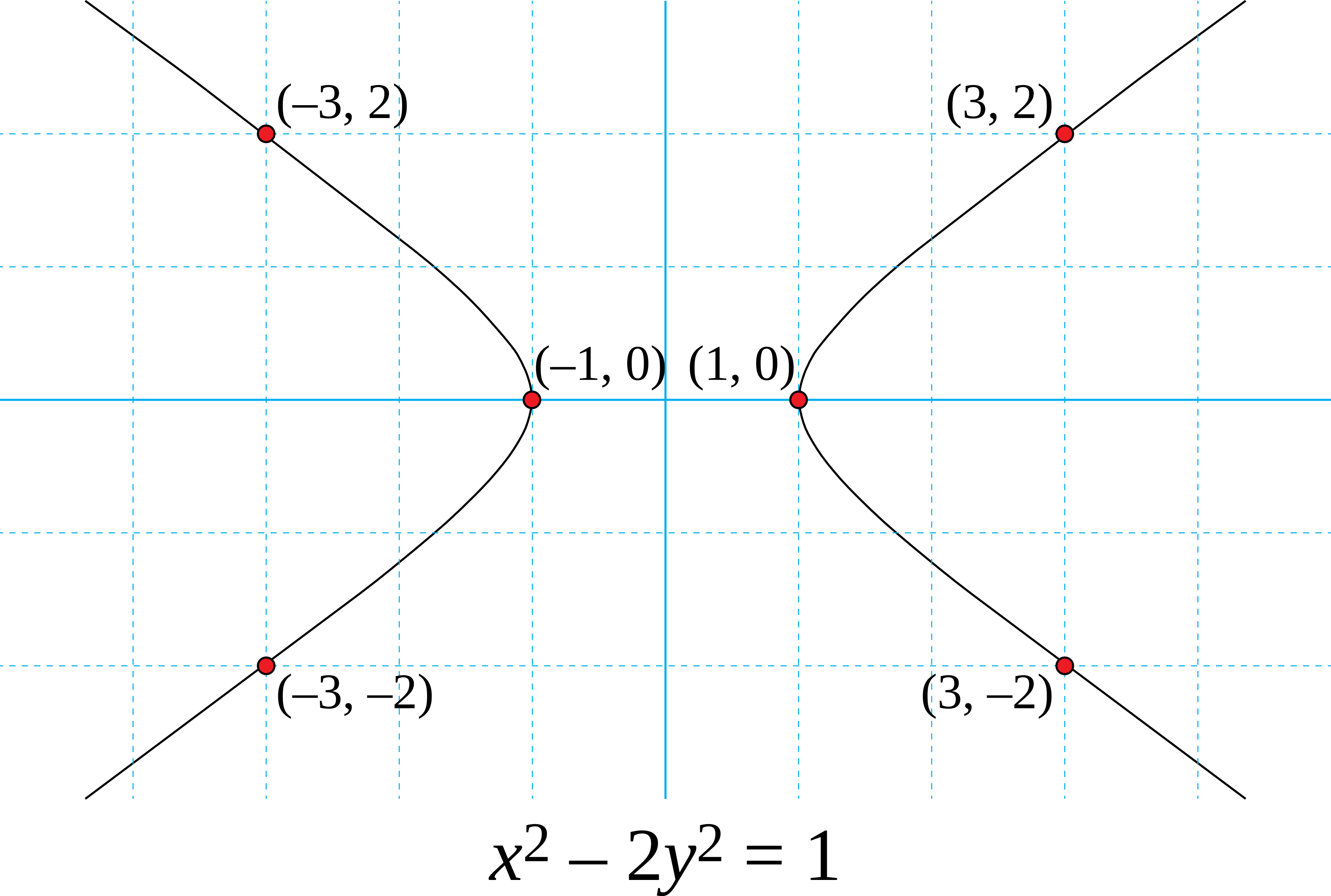 Pell's Equation X^2 − 2y^2 = 1 And Its Solutions - Going Postal (3313x2232), Png Download