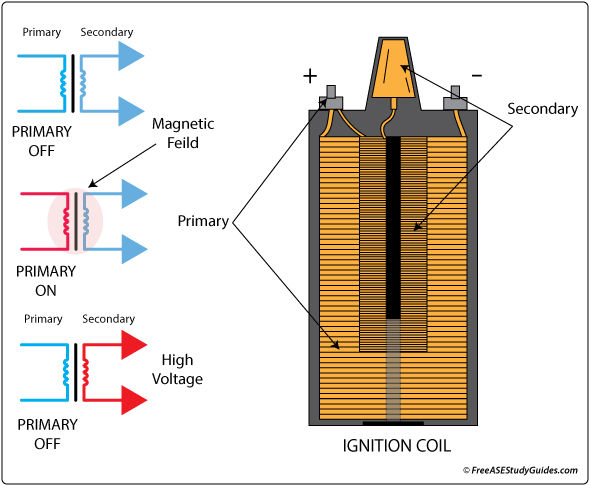 They Multiply 12 Volts Battery Voltage To 25k To 40k - Cara Kerja Ignition Coil Innova (605x500), Png Download