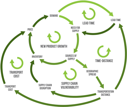 Design For The Supply Chain - Systems Thinking In Supply Chain (500x429), Png Download