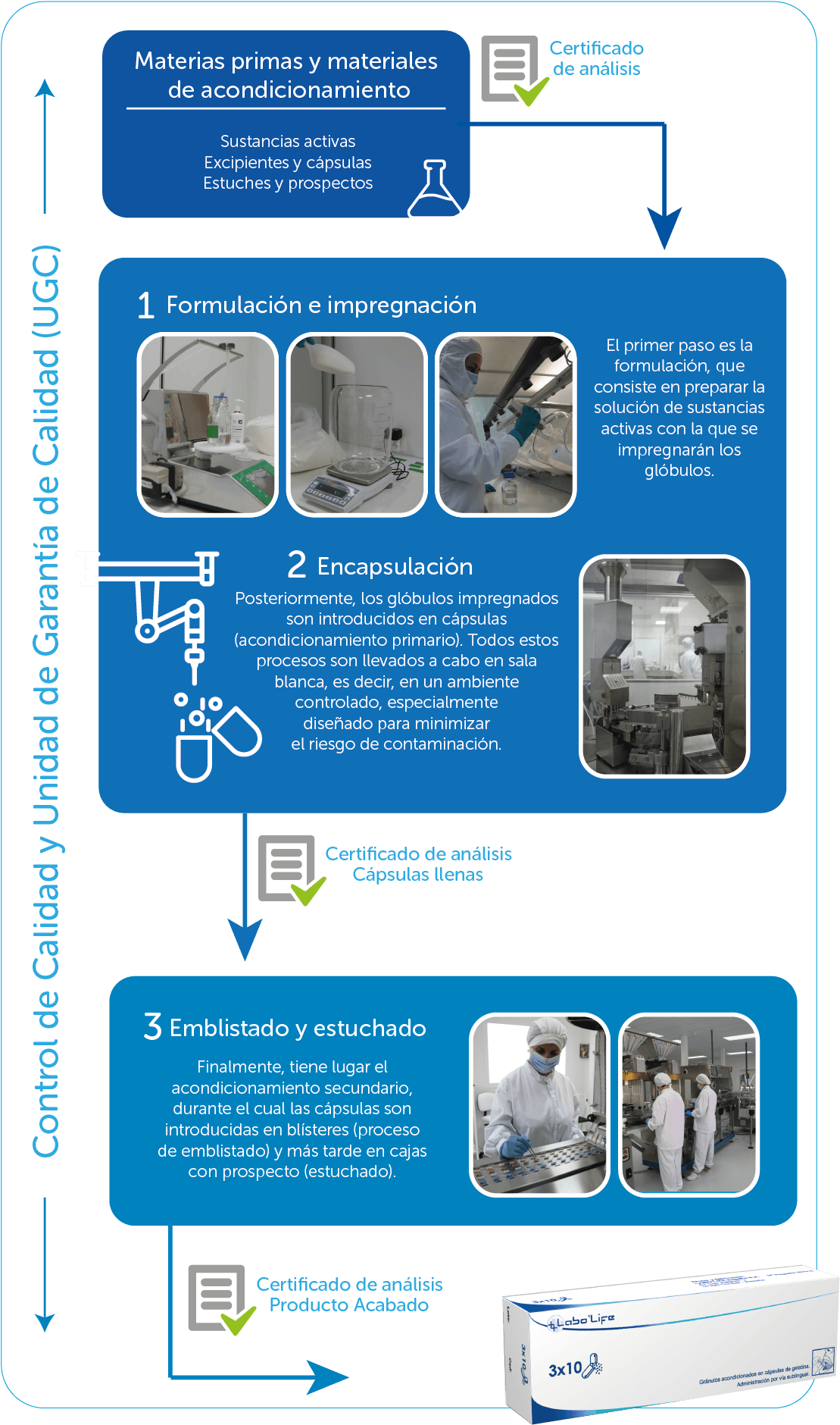 Producción Del Medicamento - Étapes De Fabrication D Un Médicament (1193x1946), Png Download