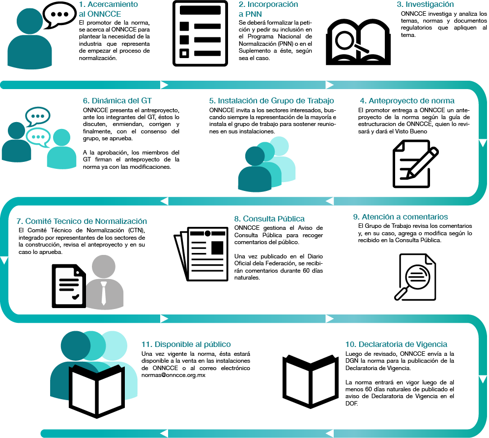 Elaboracion De Una Norma (995x890), Png Download