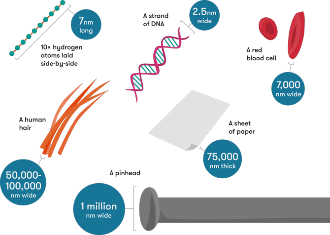 A Couple Of Items With Their Key Measurements In Nanometres - Nano Scale (670x476), Png Download