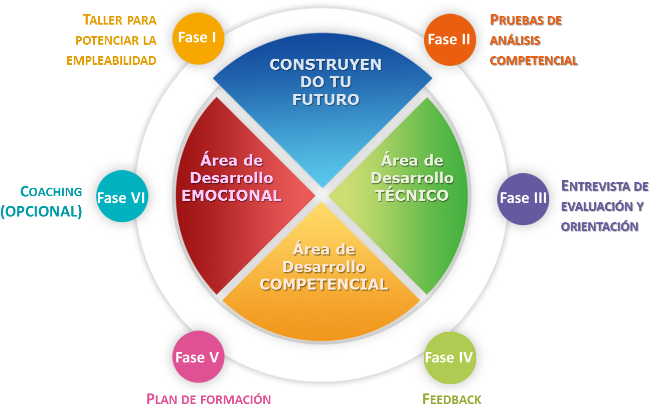 El Modelo Que Utilizamos Se Ilustra En La Siguiente - Fases Del Proceso De Coaching (1348x833), Png Download