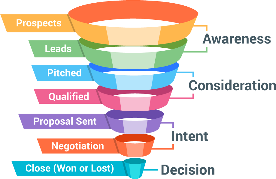 The Accompanying Kind Of Items Can Be Sold Through - Sales Funnel Png (1000x667), Png Download