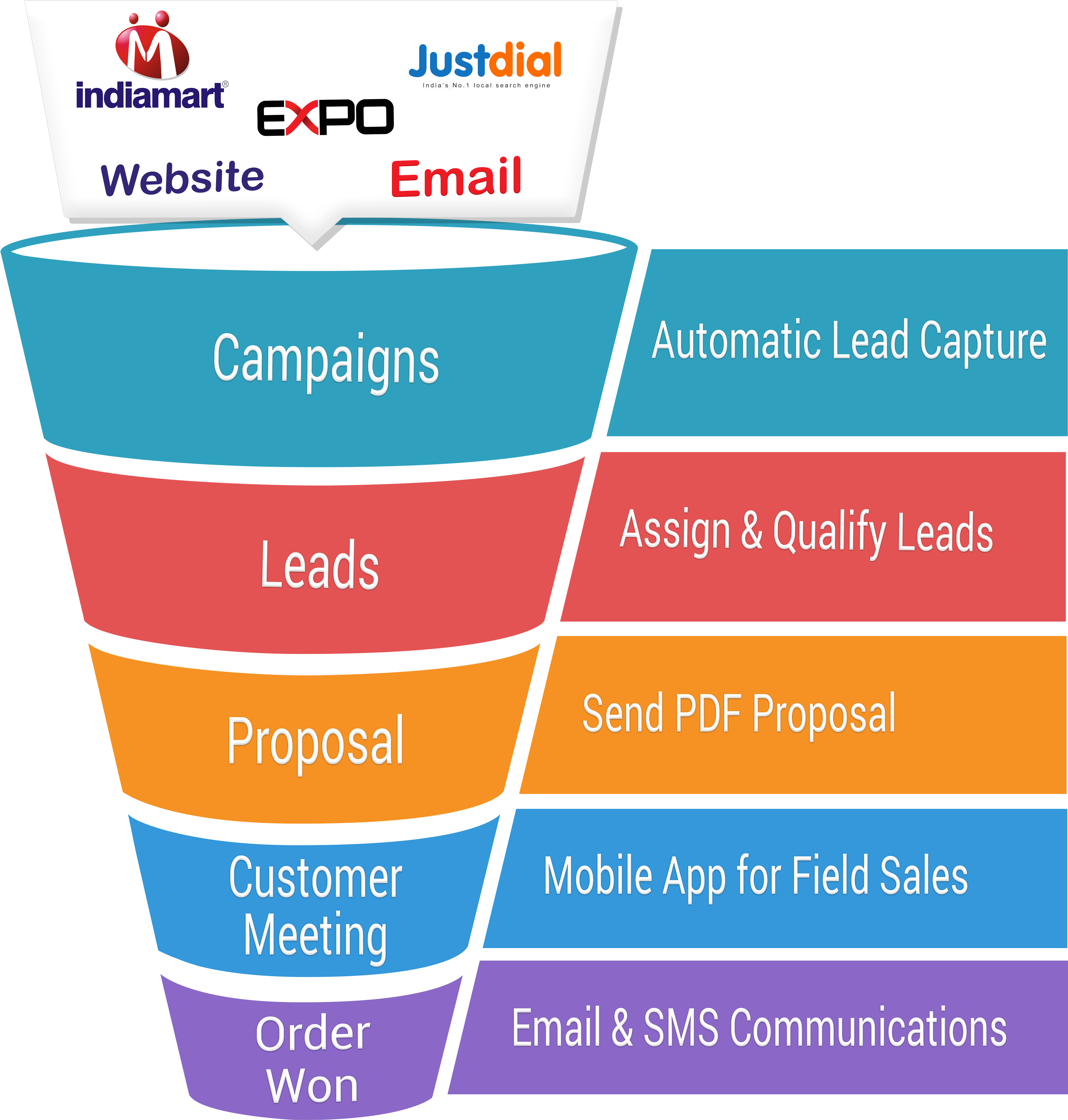 Sales Pipeline Management - Expo Mobile (4894x5130), Png Download