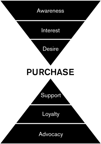 Sales Funnel - World Ventures Pyramid Scheme (350x499), Png Download