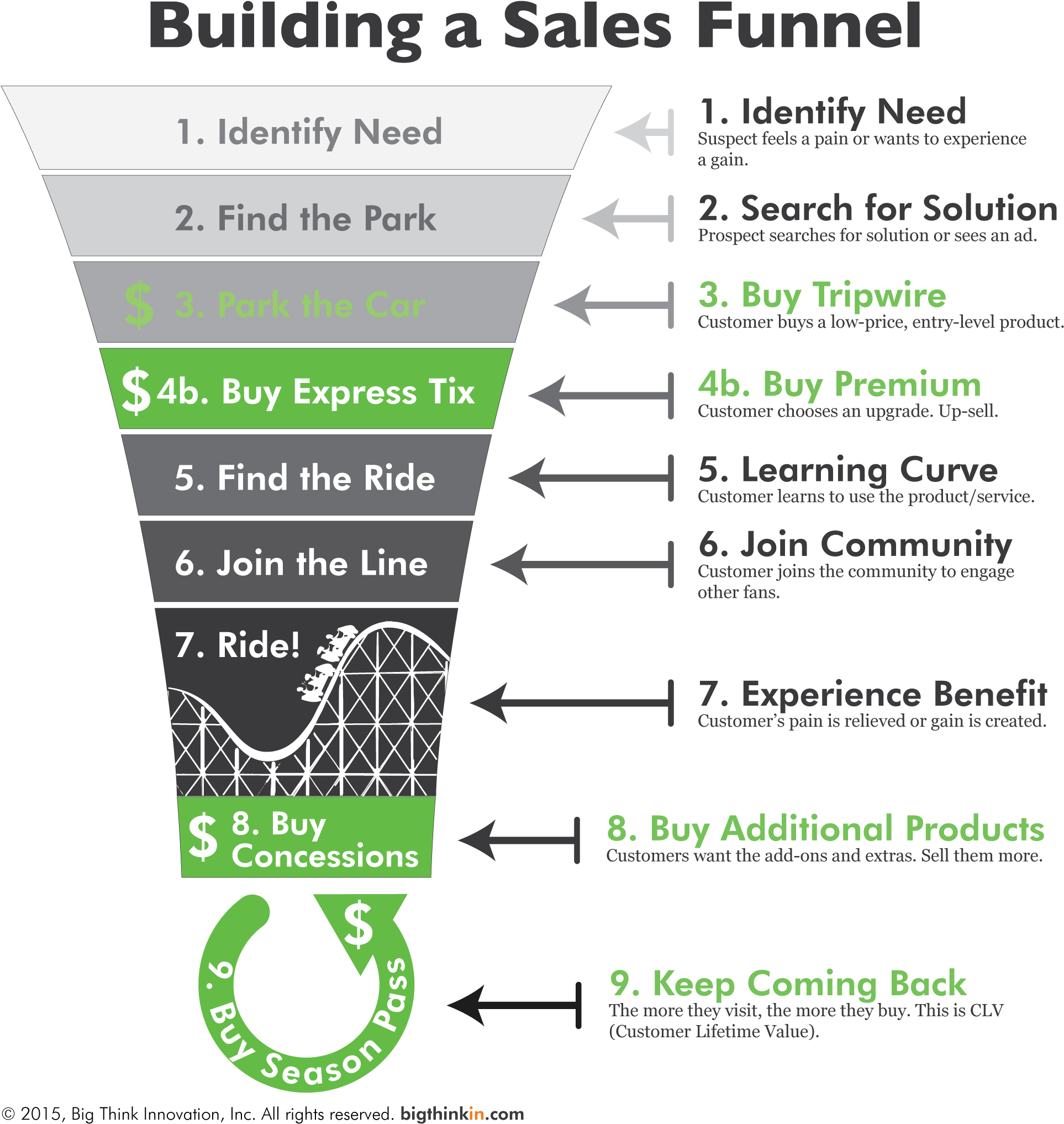 Rollercoaster Sales Funnel Enhanced Integrated - Product Sales Funnel (2000x2066), Png Download