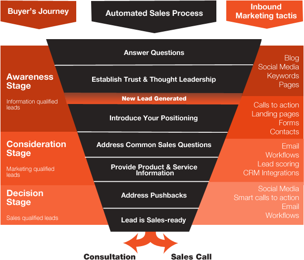 Bringing The Two Together - Customer Journey Sales Funnel (709x567), Png Download