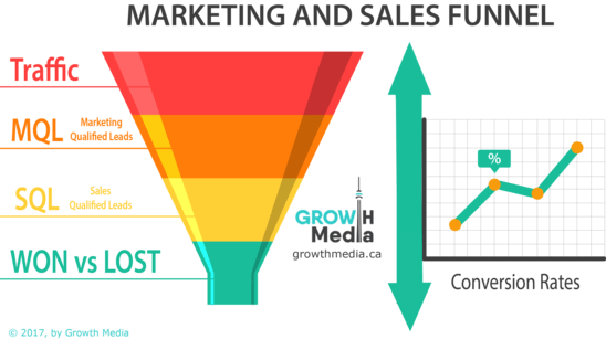 Customer Funnel For Growth (548x307), Png Download