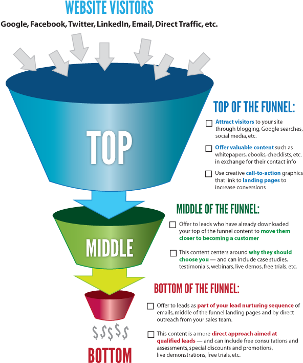 Sales Funnel For Doctors - Marketing Lead Funnel (600x753), Png Download