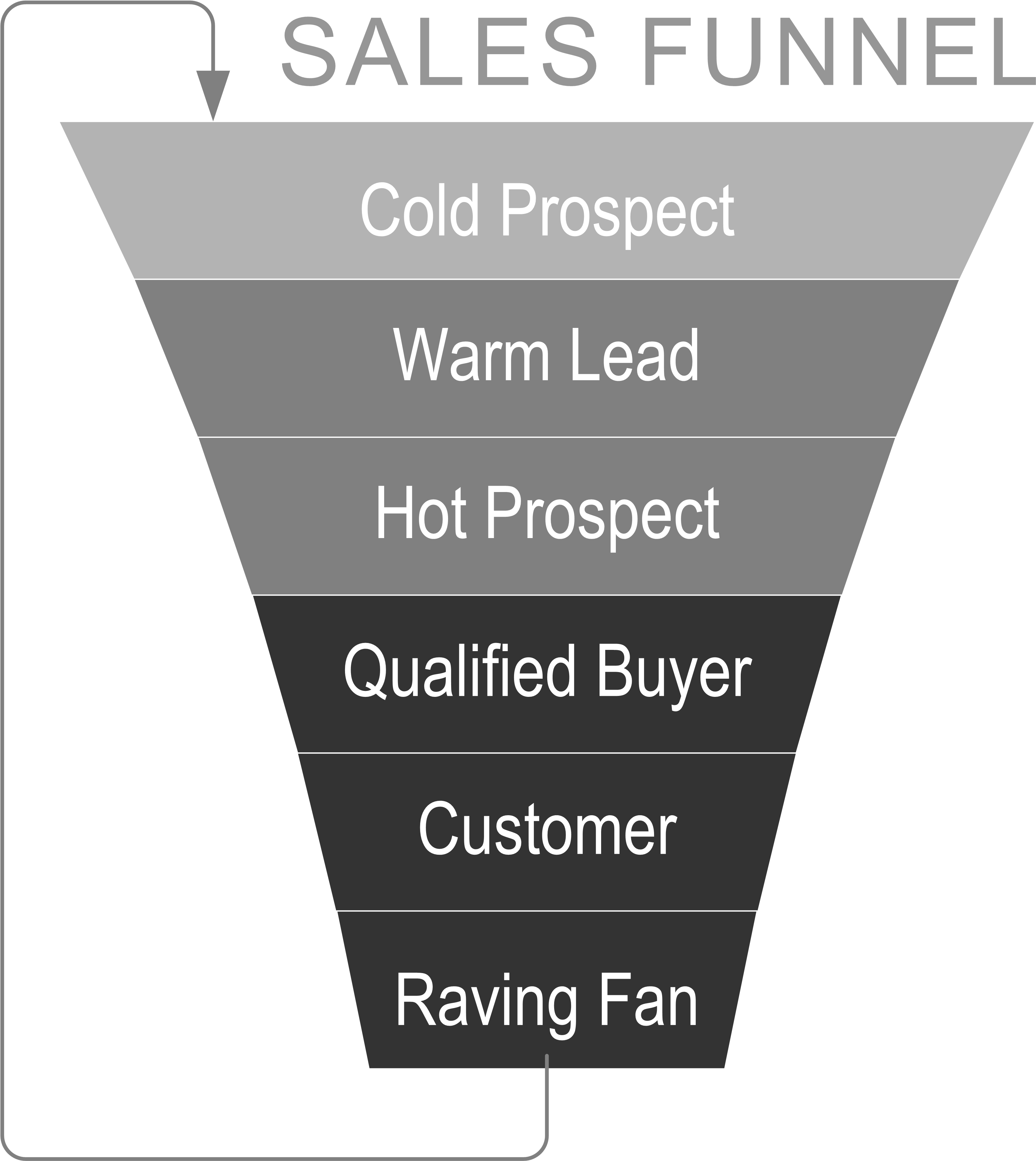 Sales Funnel - No Text - Sales Funnel For Objection Handling (3339x3751), Png Download
