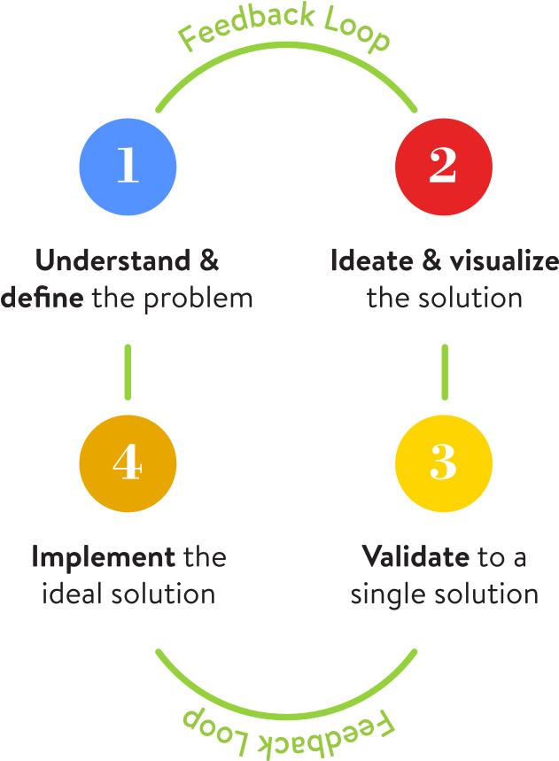 Download The Process - Circle - Full Size PNG Image - PNGkit