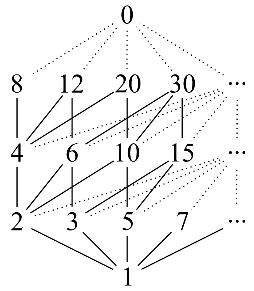 Infinite Lattice Of Divisors - Divisor (891x1024), Png Download