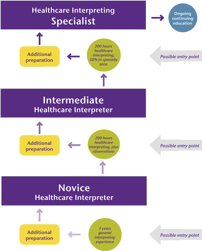 Career Lattice - Sign Language Interpreter Career Ladder (683x860), Png Download
