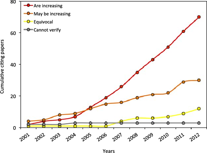 Cumulative Number Of Citing Papers Containing Different - 2018 Jellyfish Population Data (677x502), Png Download