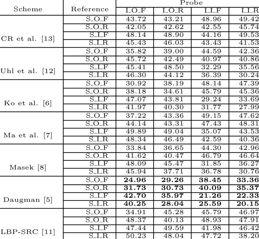 Performance Measure In Eer Of Cross-camera Iris Verification - Accuform Fire (red) Hose Inspection And Test Record... (850x785), Png Download