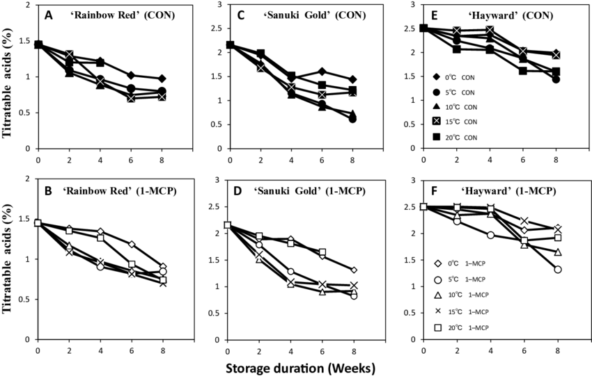 Effect Of Storage Temperature And 1 Mcp On Ta Of 'rainbow - Sketch (850x541), Png Download
