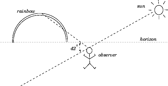 Aristotle Rainbow Theory (661x338), Png Download