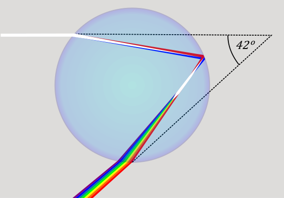 This Maximum Reflection Occurs At Angle Of 42o As You - Red Is On Top Of Rainbow (572x400), Png Download