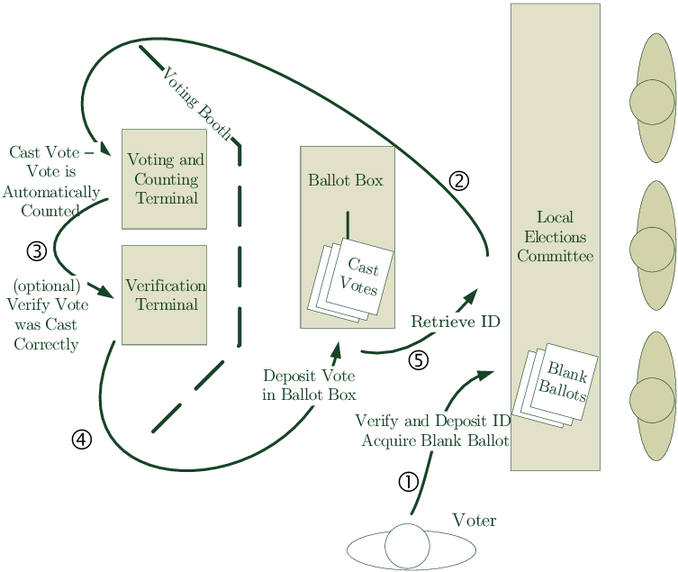 The Proposed Israeli E-voting Scheme In Action - Voting (753x635), Png Download