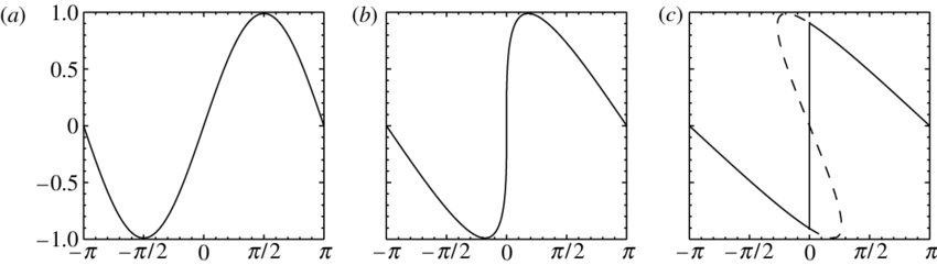 A Typical Picture Of The Wave Shape Evolution With - Plot (850x241), Png Download