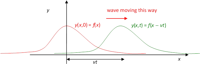 We Can Now Express The Observation That The Wave “keeps - Plot (720x285), Png Download