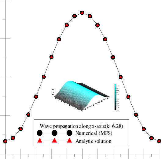 Shape Of The Wave Propagation With The Wavenumber Is - Diagram (527x521), Png Download