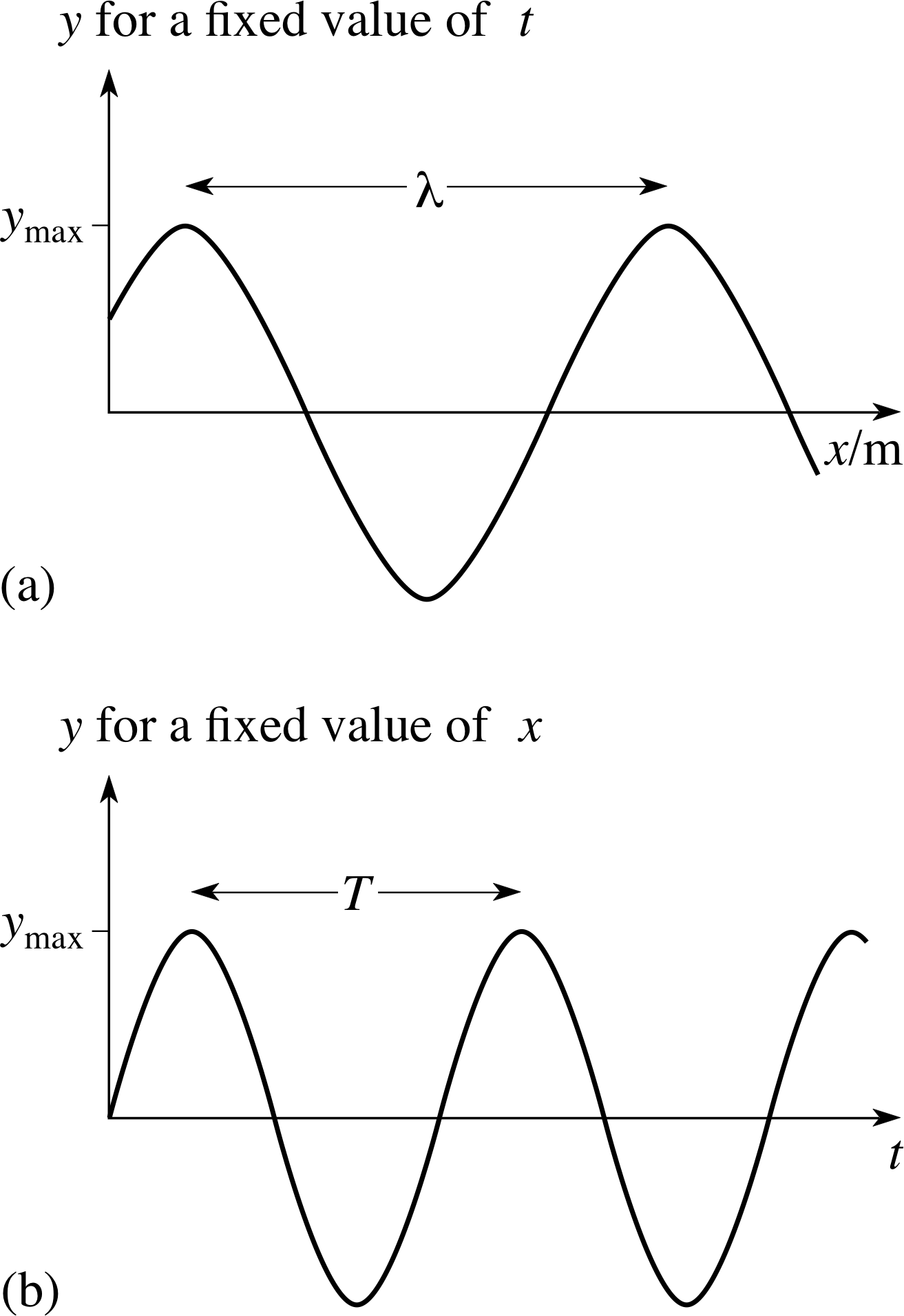 Figure 6 The 'shape' Of A Sinusoidal Travelling Wave - Diagram (1313x1912), Png Download