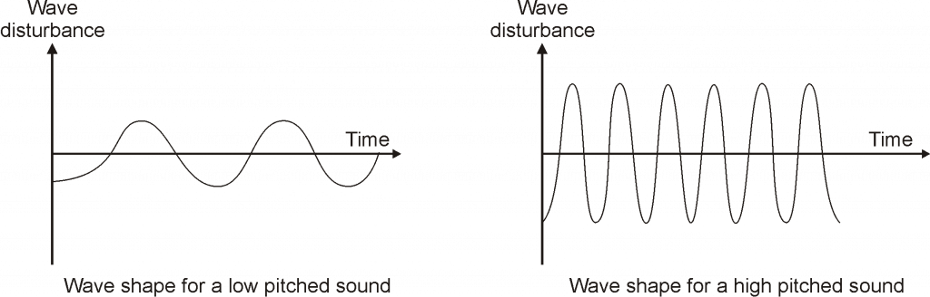 Relationship Between Velocity, Frequency And Wavelength - Diagram (1024x328), Png Download