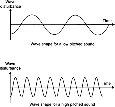Intensity Of Sound Which Is Directly Proportional To - Central Board Of Secondary Education (402x376), Png Download