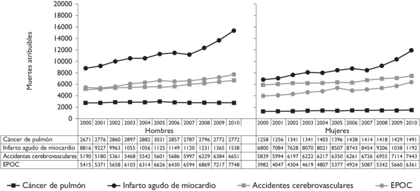 Mortalidad Atribuible Por Cuatro De Las Principales - Population (850x389), Png Download