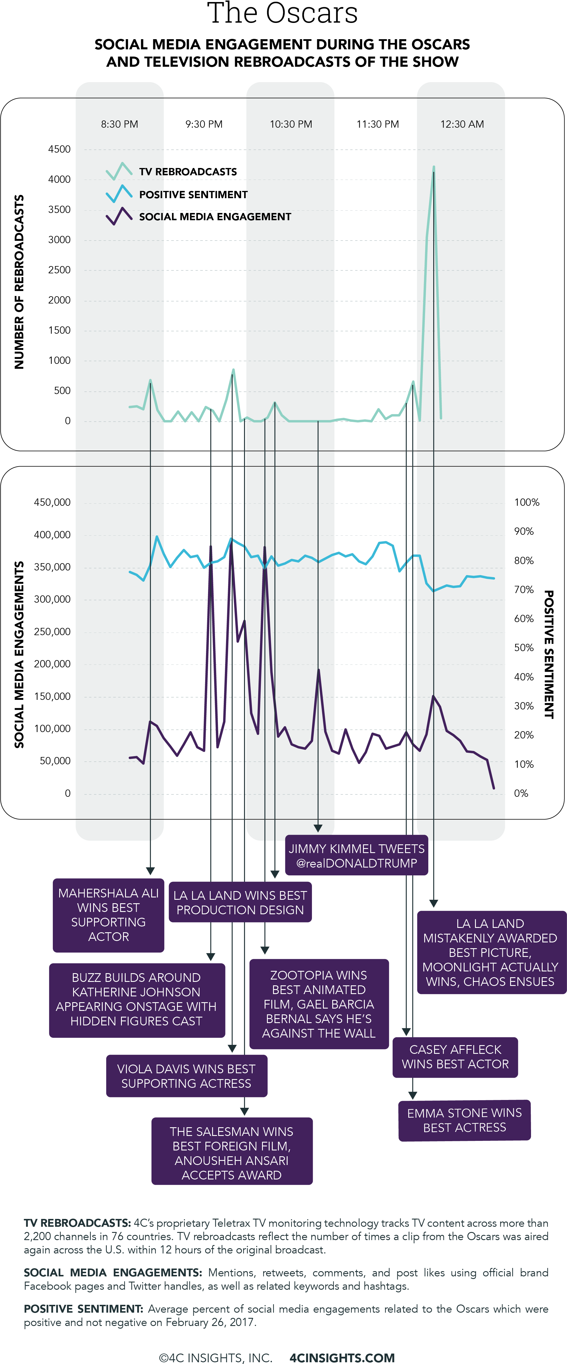 The Best Picture Mishap Drove Over 635,000 Engagements - Diagram (2005x4898), Png Download