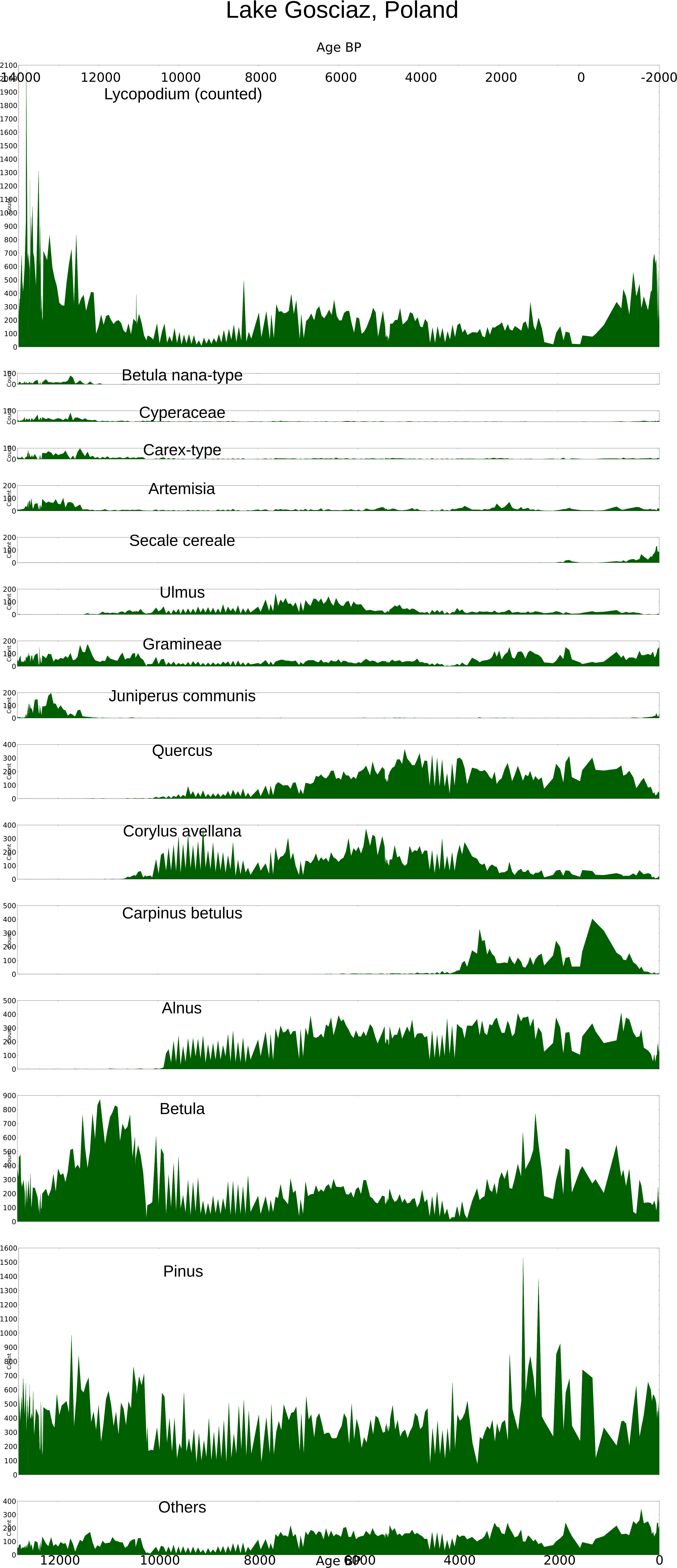 Lake Gosciaz Pollen Giagram - Wikimedia Commons (3600x9000), Png Download