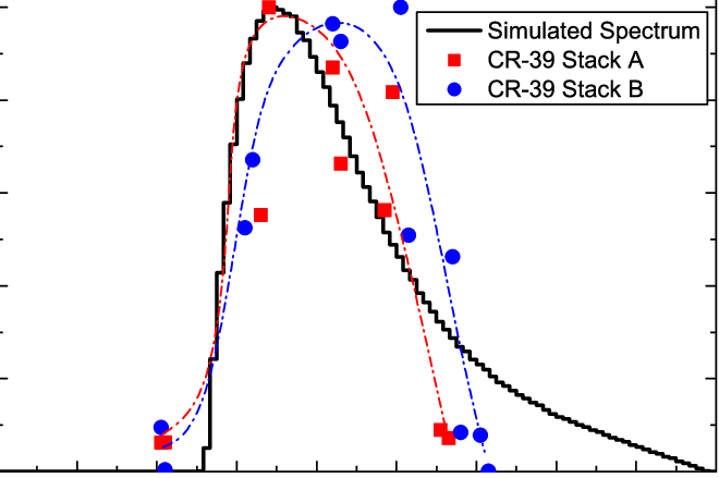 Two Energy Spectra At Cell Location Measured With Stacks - Energy (660x439), Png Download