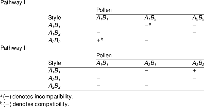 Cross-compatibility Between Haplotypes Expressed In - Number (804x424), Png Download